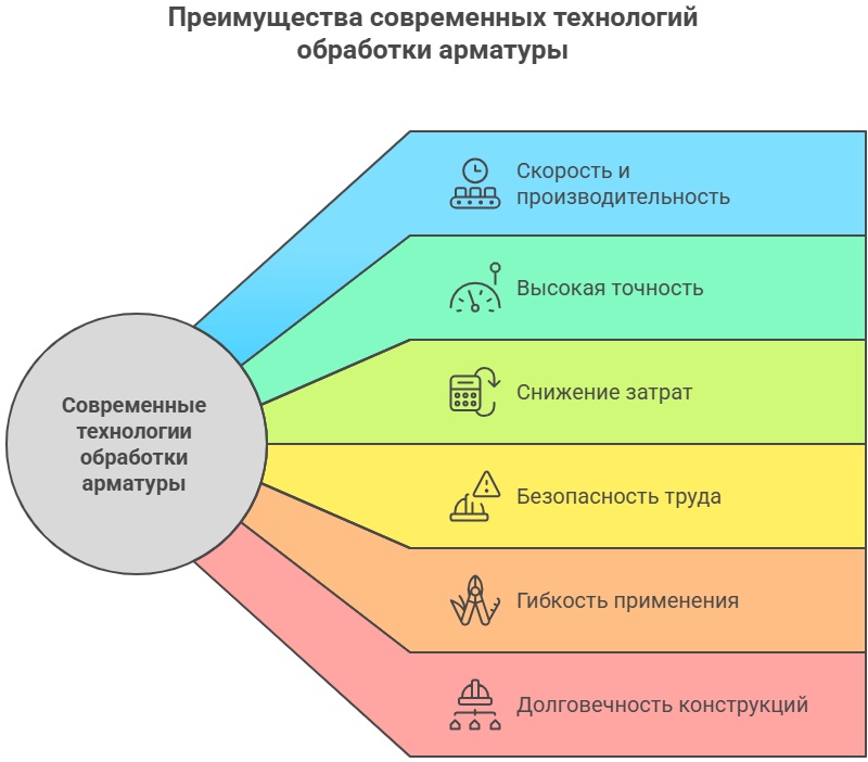 Преимущества современных методов Преимущества современных методов