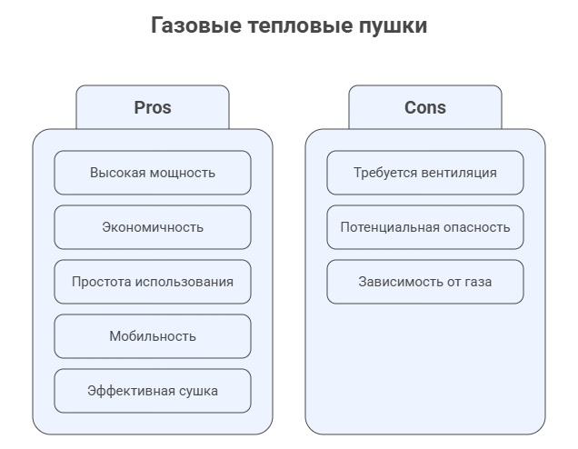 Преимущества и недостатки использования газовых тепловых пушек