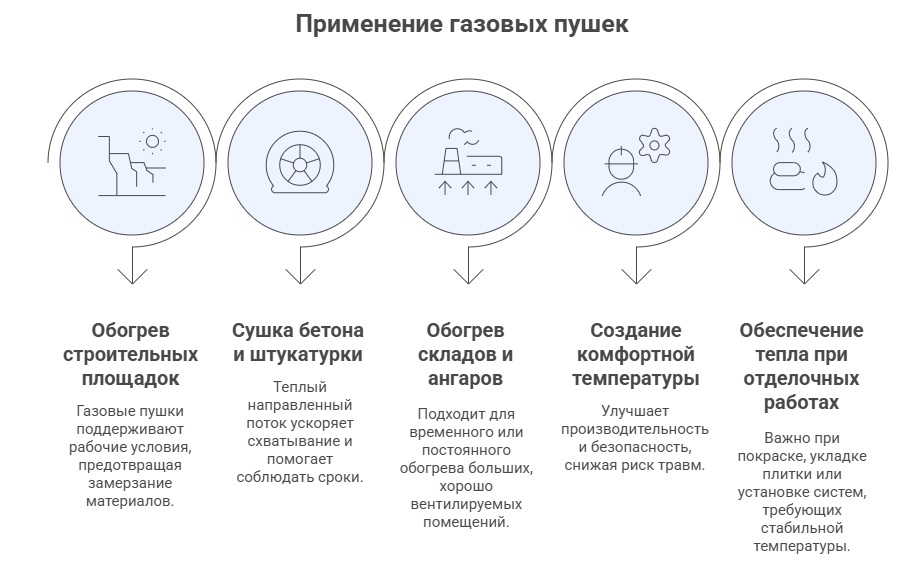 Применение газовых тепловых пушек
